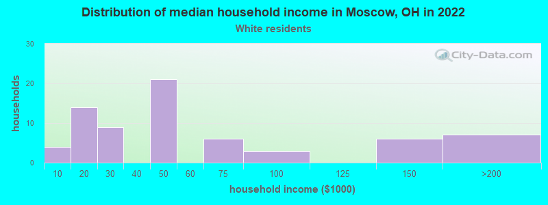 Distribution of median household income in Moscow, OH in 2022