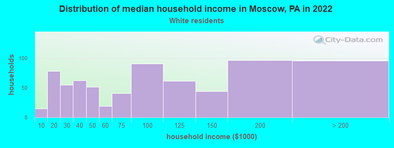 Distribution of median household income in Moscow, PA in 2022