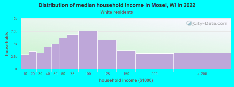 Distribution of median household income in Mosel, WI in 2022