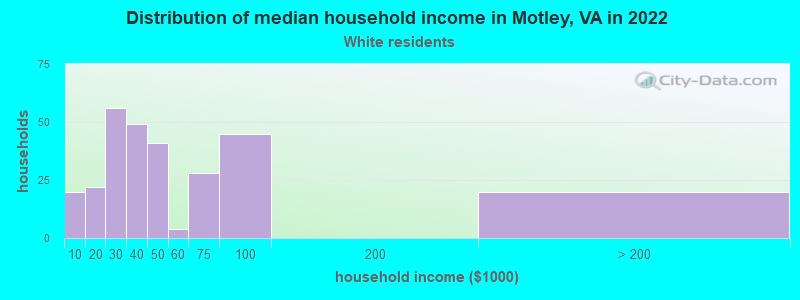 Distribution of median household income in Motley, VA in 2022