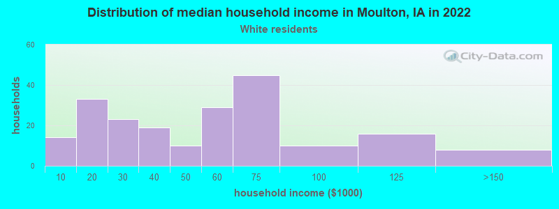 Distribution of median household income in Moulton, IA in 2022