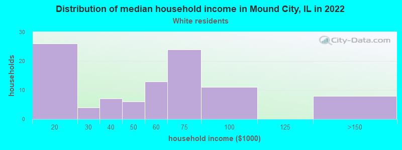 Distribution of median household income in Mound City, IL in 2022