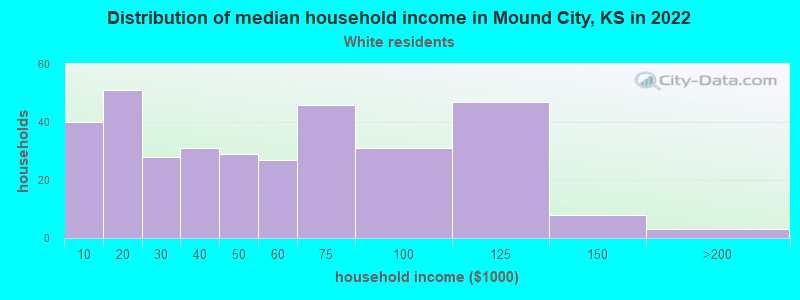 Distribution of median household income in Mound City, KS in 2022