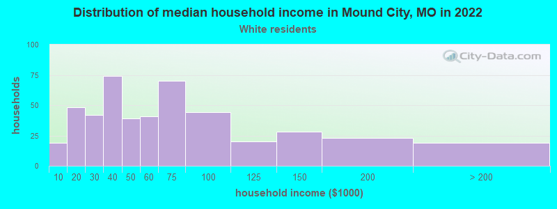 Distribution of median household income in Mound City, MO in 2022