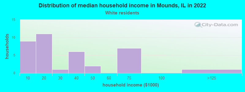 Distribution of median household income in Mounds, IL in 2022