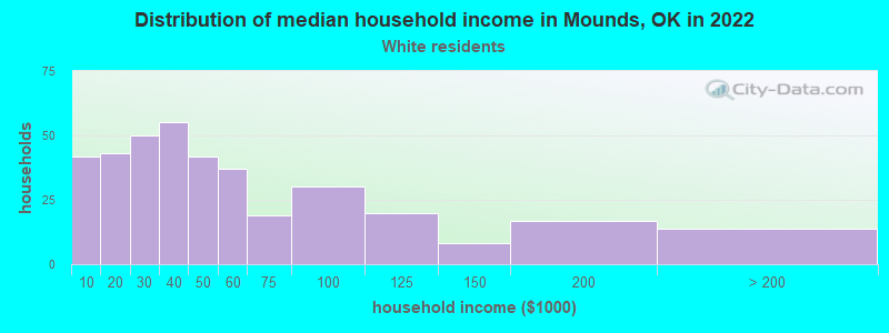 Distribution of median household income in Mounds, OK in 2022