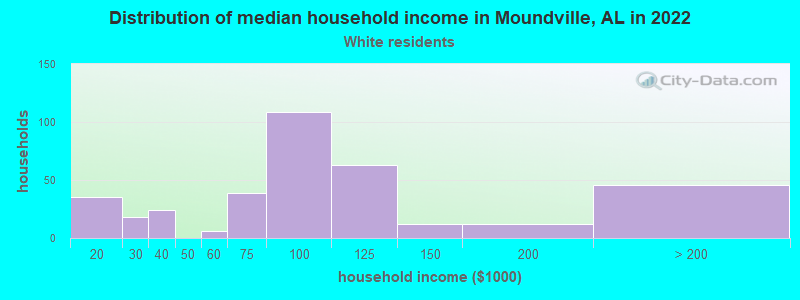 Distribution of median household income in Moundville, AL in 2022