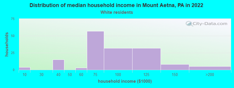 Distribution of median household income in Mount Aetna, PA in 2022