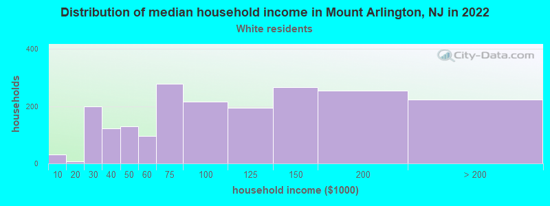Distribution of median household income in Mount Arlington, NJ in 2022
