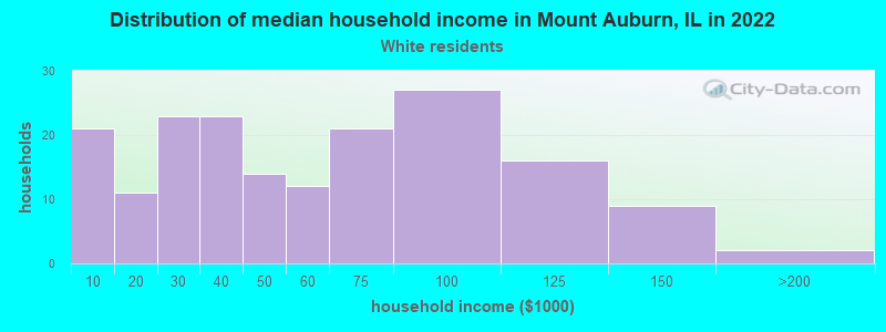 Distribution of median household income in Mount Auburn, IL in 2022