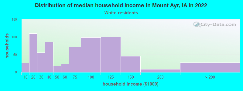 Distribution of median household income in Mount Ayr, IA in 2022