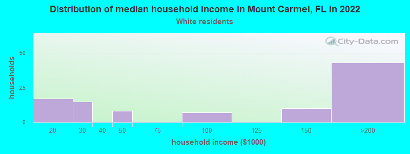 Distribution of median household income in Mount Carmel, FL in 2022