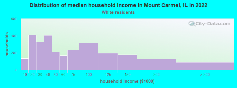 Distribution of median household income in Mount Carmel, IL in 2022