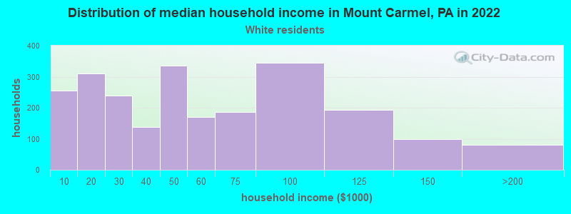 Distribution of median household income in Mount Carmel, PA in 2022