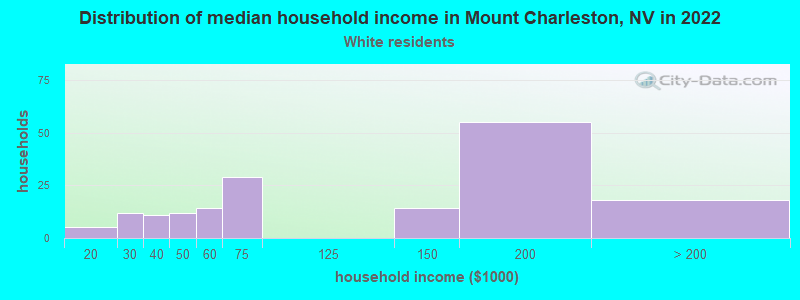 Distribution of median household income in Mount Charleston, NV in 2022