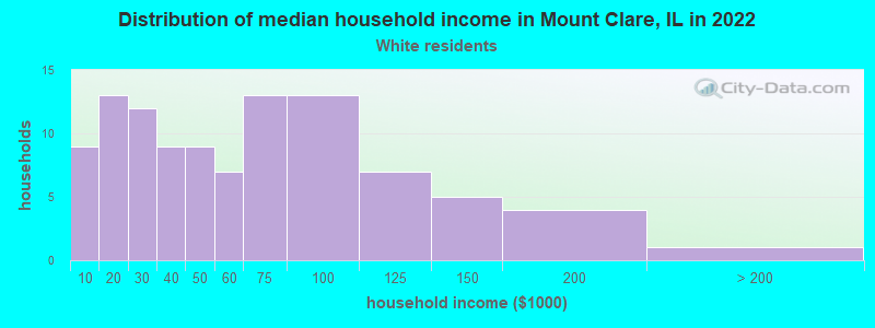 Distribution of median household income in Mount Clare, IL in 2022