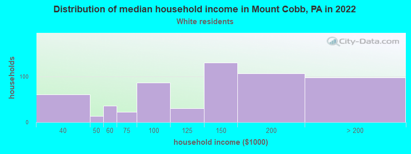 Distribution of median household income in Mount Cobb, PA in 2022