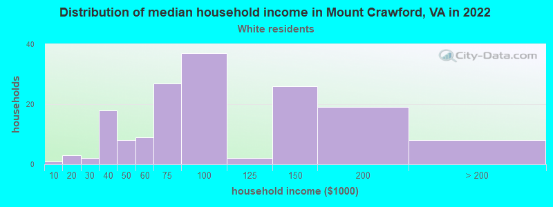 Distribution of median household income in Mount Crawford, VA in 2022