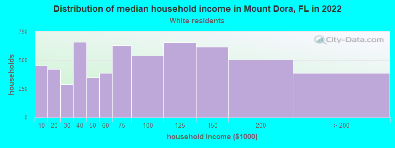 Distribution of median household income in Mount Dora, FL in 2022