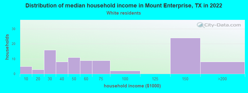 Distribution of median household income in Mount Enterprise, TX in 2022