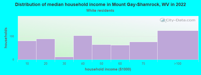 Distribution of median household income in Mount Gay-Shamrock, WV in 2022
