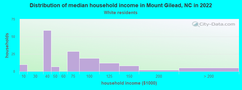 Distribution of median household income in Mount Gilead, NC in 2022