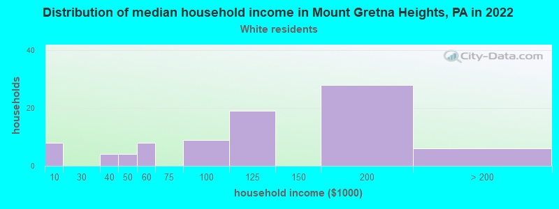 Distribution of median household income in Mount Gretna Heights, PA in 2022