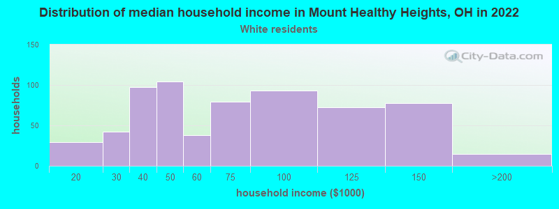Distribution of median household income in Mount Healthy Heights, OH in 2022