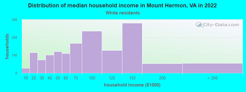Distribution of median household income in Mount Hermon, VA in 2022