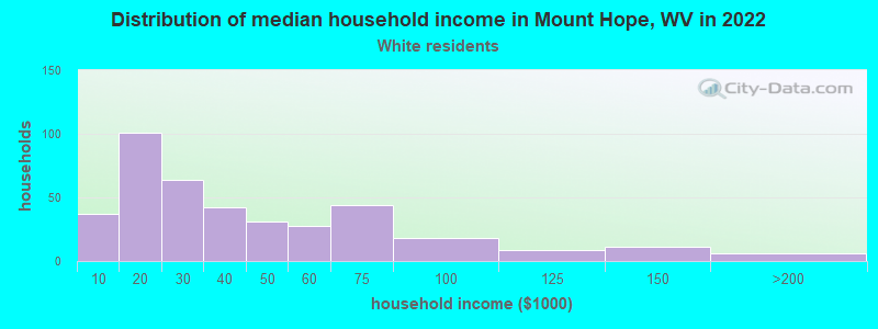 Distribution of median household income in Mount Hope, WV in 2022