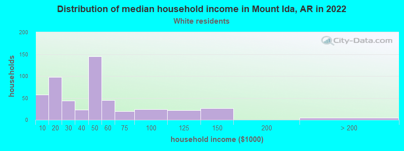 Distribution of median household income in Mount Ida, AR in 2022