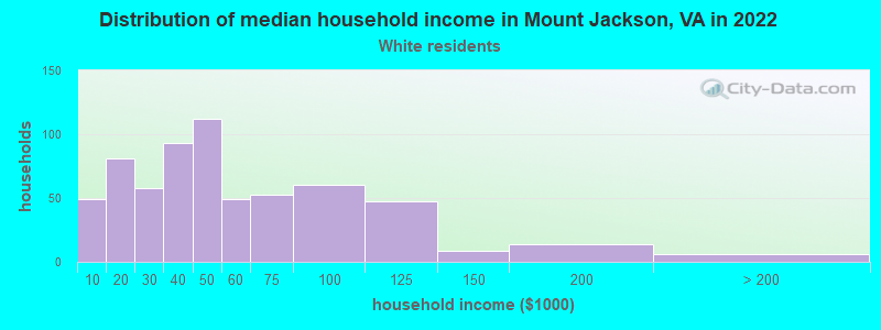 Distribution of median household income in Mount Jackson, VA in 2022