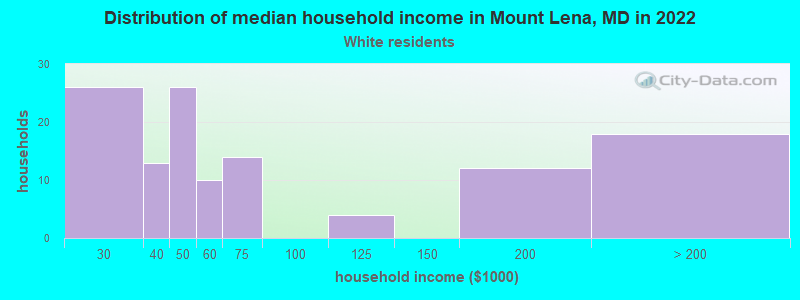 Distribution of median household income in Mount Lena, MD in 2022