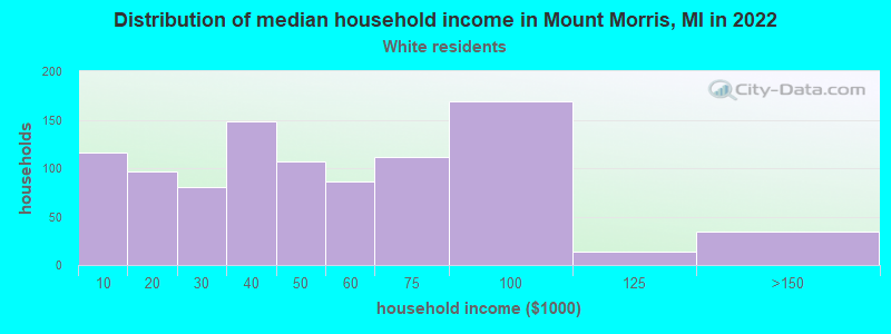 Distribution of median household income in Mount Morris, MI in 2022