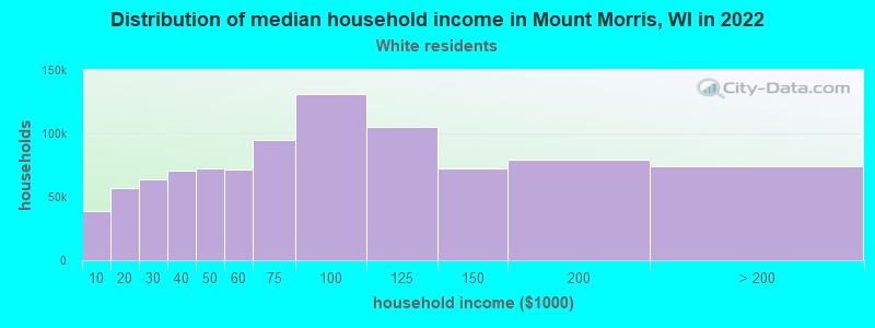 Distribution of median household income in Mount Morris, WI in 2022