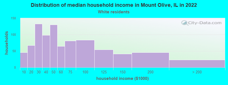 Distribution of median household income in Mount Olive, IL in 2022
