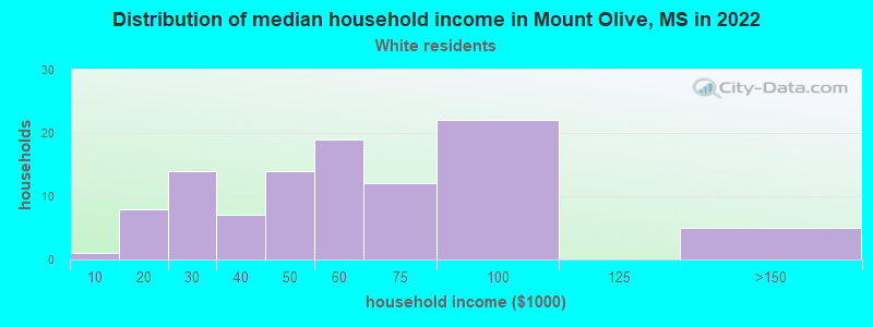 Distribution of median household income in Mount Olive, MS in 2022