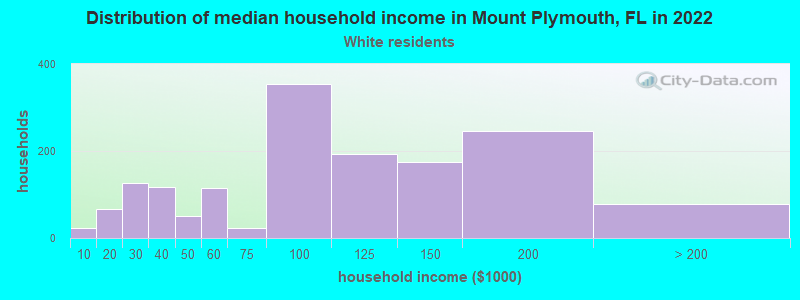 Distribution of median household income in Mount Plymouth, FL in 2022