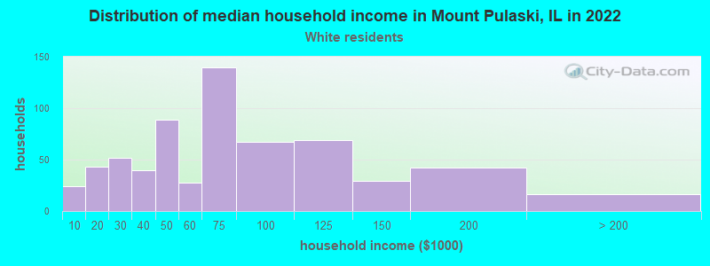 Distribution of median household income in Mount Pulaski, IL in 2022