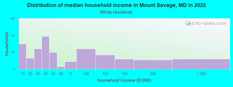 Distribution of median household income in Mount Savage, MD in 2022