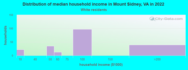 Distribution of median household income in Mount Sidney, VA in 2022