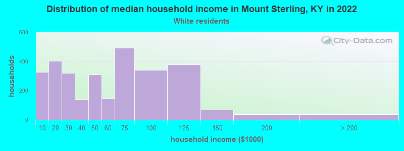 Distribution of median household income in Mount Sterling, KY in 2022