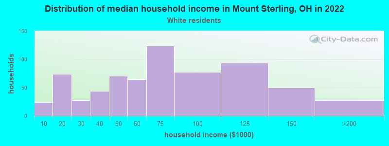 Distribution of median household income in Mount Sterling, OH in 2022