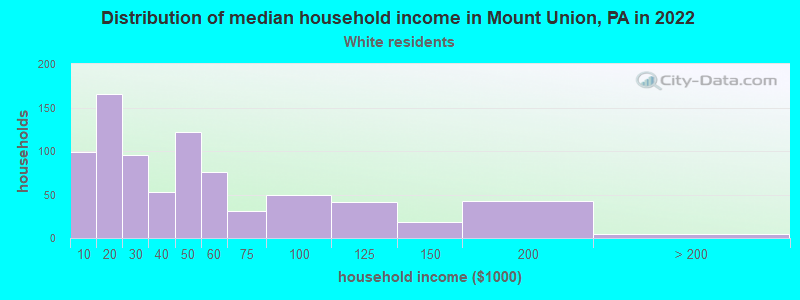 Distribution of median household income in Mount Union, PA in 2022