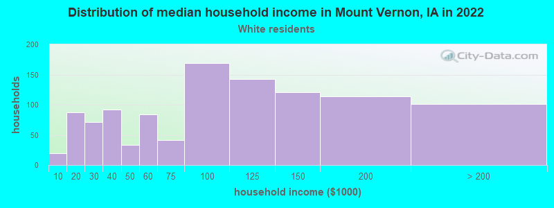 Distribution of median household income in Mount Vernon, IA in 2022