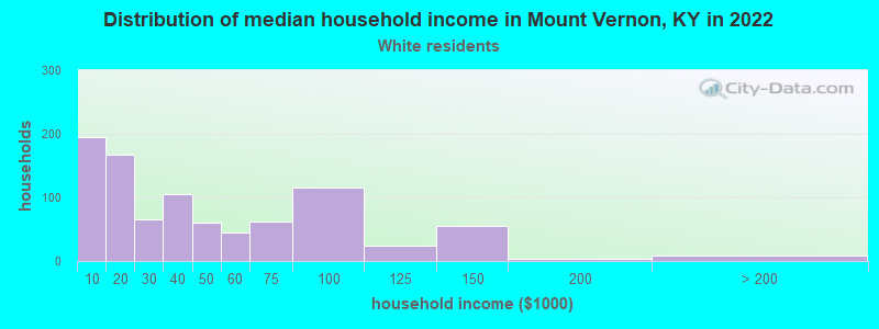 Distribution of median household income in Mount Vernon, KY in 2022