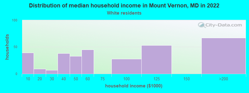 Distribution of median household income in Mount Vernon, MD in 2022