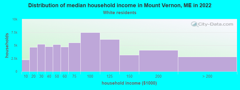 Distribution of median household income in Mount Vernon, ME in 2022