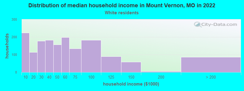 Distribution of median household income in Mount Vernon, MO in 2022