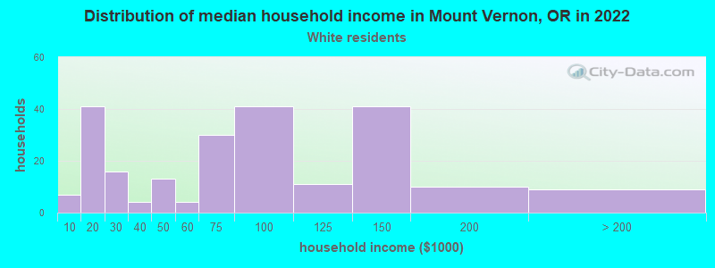 Distribution of median household income in Mount Vernon, OR in 2022